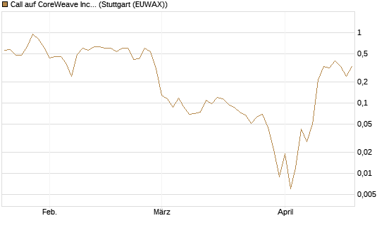 Call auf CoreWeave Inc [Vontobel] Chart