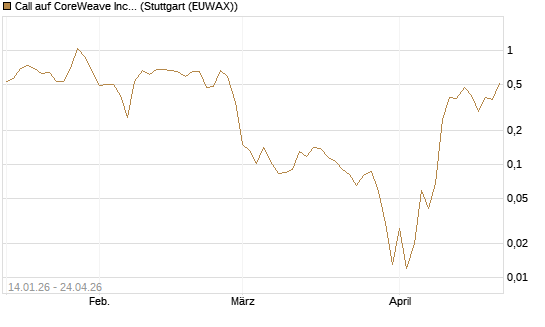 Call auf CoreWeave Inc [Vontobel] Chart