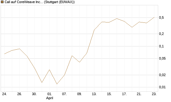 Call auf CoreWeave Inc [Vontobel] Chart