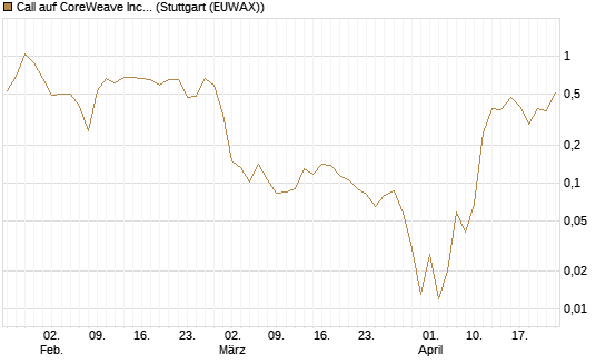 Call auf CoreWeave Inc [Vontobel] Chart