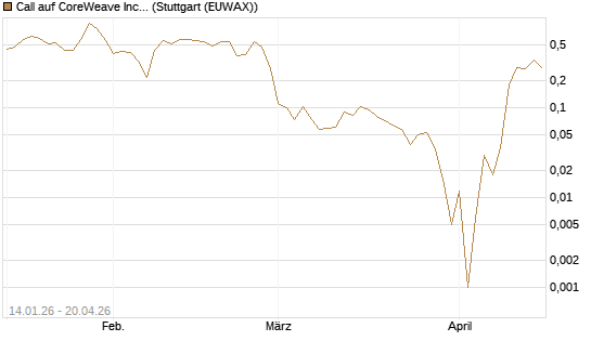 Call auf CoreWeave Inc [Vontobel] Chart