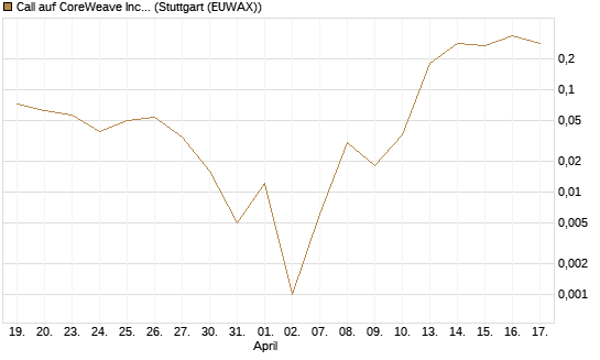 Call auf CoreWeave Inc [Vontobel] Chart
