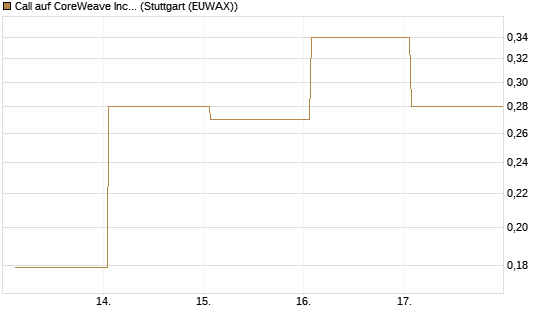 Call auf CoreWeave Inc [Vontobel] Chart