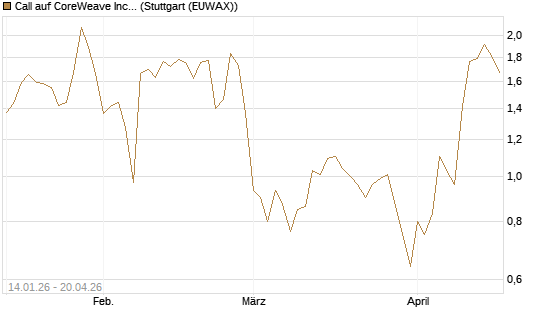 Call auf CoreWeave Inc [Vontobel] Chart