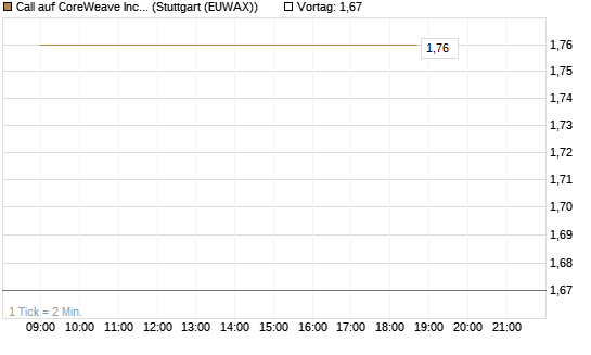 Call auf CoreWeave Inc [Vontobel] Chart