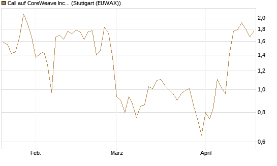 Call auf CoreWeave Inc [Vontobel] Chart