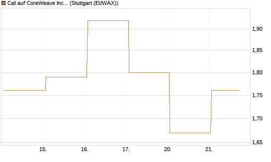 Call auf CoreWeave Inc [Vontobel] Chart