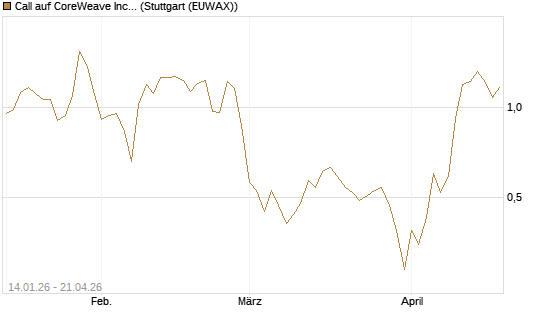 Call auf CoreWeave Inc [Vontobel] Chart