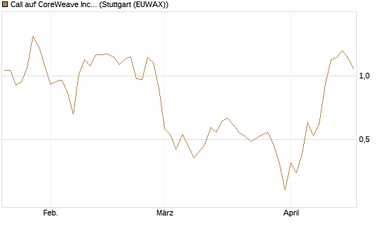 Call auf CoreWeave Inc [Vontobel] Chart