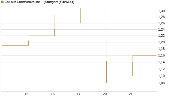 Call auf CoreWeave Inc [Vontobel] Chart