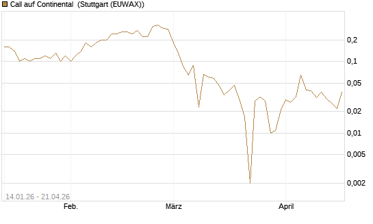 Call auf Continental [BNP Paribas Emissions- und Handelsges.] Chart