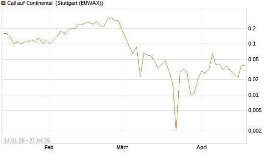 Call auf Continental [BNP Paribas Emissions- und Handelsges.] Chart