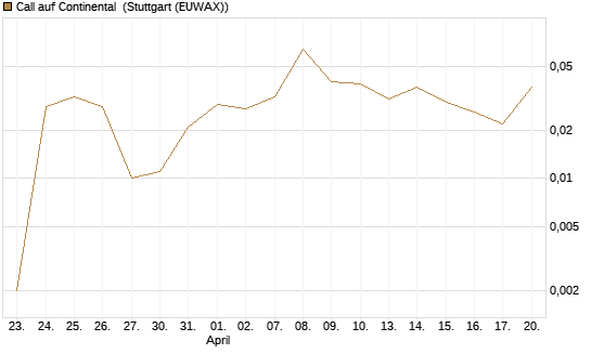 Call auf Continental [BNP Paribas Emissions- und Handelsges.] Chart