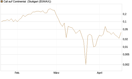 Call auf Continental [BNP Paribas Emissions- und Handelsges.] Chart