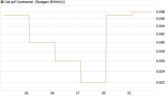 Call auf Continental [BNP Paribas Emissions- und Handelsges.] Chart