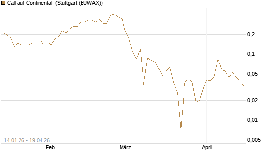 Call auf Continental [BNP Paribas Emissions- und Handelsges.] Chart