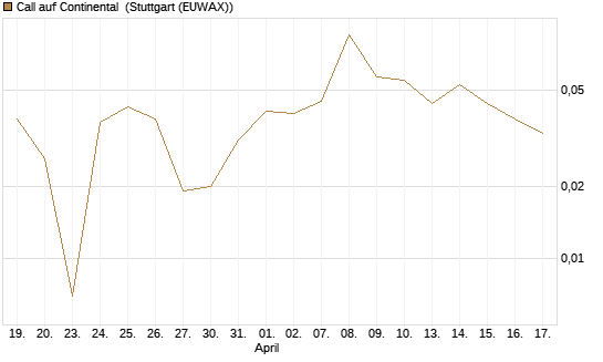 Call auf Continental [BNP Paribas Emissions- und Handelsges.] Chart