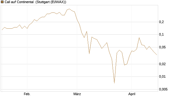 Call auf Continental [BNP Paribas Emissions- und Handelsges.] Chart
