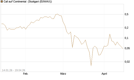 Call auf Continental [BNP Paribas Emissions- und Handelsges.] Chart