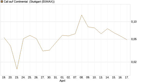 Call auf Continental [BNP Paribas Emissions- und Handelsges.] Chart
