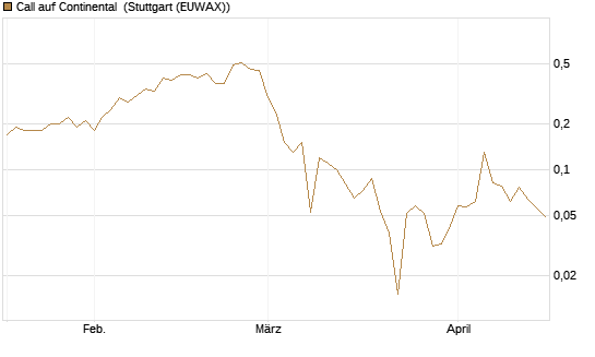 Call auf Continental [BNP Paribas Emissions- und Handelsges.] Chart