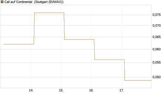 Call auf Continental [BNP Paribas Emissions- und Handelsges.] Chart