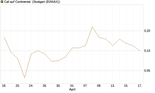 Call auf Continental [BNP Paribas Emissions- und Handelsges.] Chart