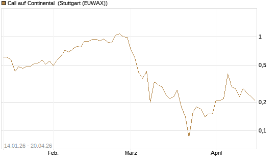 Call auf Continental [BNP Paribas Emissions- und Handelsges.] Chart
