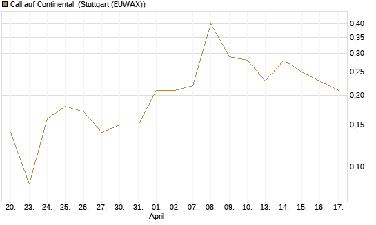 Call auf Continental [BNP Paribas Emissions- und Handelsges.] Chart