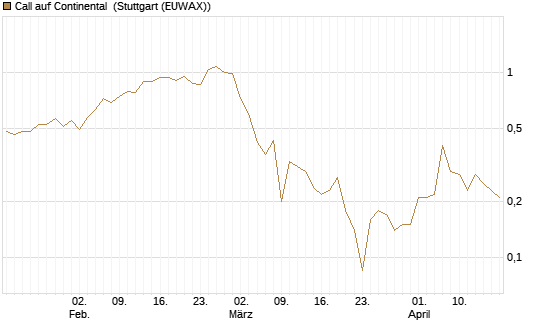 Call auf Continental [BNP Paribas Emissions- und Handelsges.] Chart
