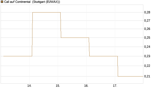 Call auf Continental [BNP Paribas Emissions- und Handelsges.] Chart