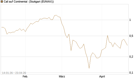 Call auf Continental [BNP Paribas Emissions- und Handelsges.] Chart