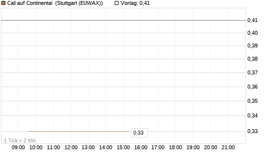 Call auf Continental [BNP Paribas Emissions- und Handelsges.] Chart