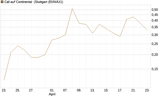 Call auf Continental [BNP Paribas Emissions- und Handelsges.] Chart