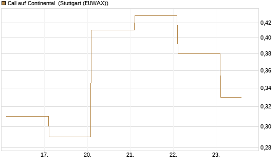 Call auf Continental [BNP Paribas Emissions- und Handelsges.] Chart