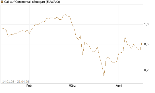 Call auf Continental [BNP Paribas Emissions- und Handelsges.] Chart