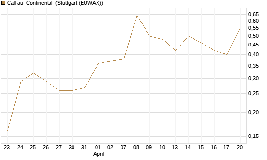 Call auf Continental [BNP Paribas Emissions- und Handelsges.] Chart