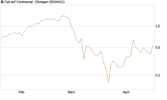 Call auf Continental [BNP Paribas Emissions- und Handelsges.] Chart