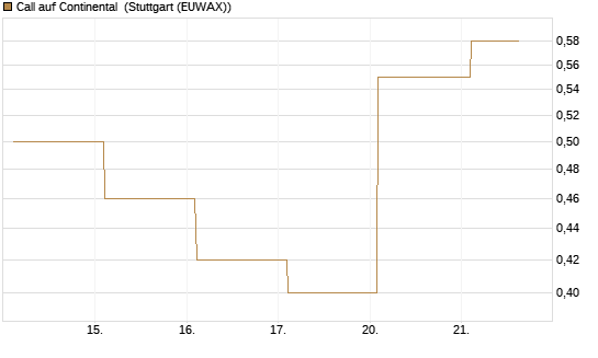 Call auf Continental [BNP Paribas Emissions- und Handelsges.] Chart