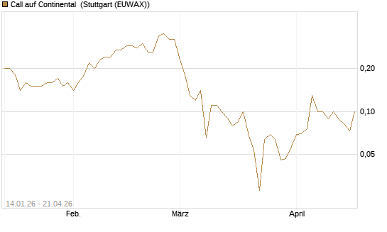 Call auf Continental [BNP Paribas Emissions- und Handelsges.] Chart