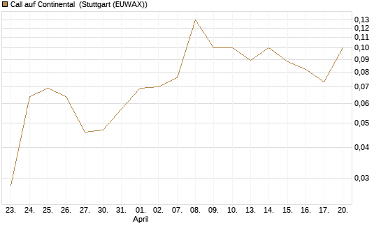 Call auf Continental [BNP Paribas Emissions- und Handelsges.] Chart