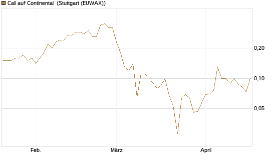 Call auf Continental [BNP Paribas Emissions- und Handelsges.] Chart