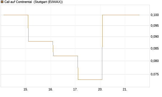 Call auf Continental [BNP Paribas Emissions- und Handelsges.] Chart