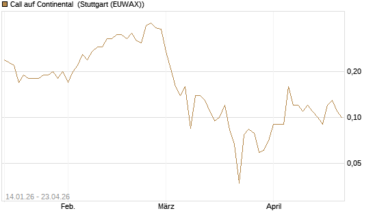 Call auf Continental [BNP Paribas Emissions- und Handelsges.] Chart