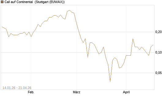 Call auf Continental [BNP Paribas Emissions- und Handelsges.] Chart