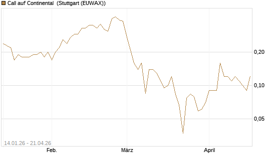 Call auf Continental [BNP Paribas Emissions- und Handelsges.] Chart