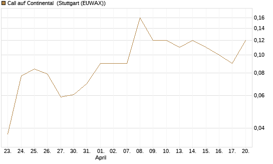 Call auf Continental [BNP Paribas Emissions- und Handelsges.] Chart