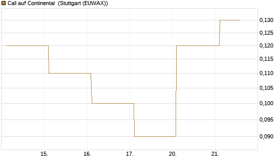 Call auf Continental [BNP Paribas Emissions- und Handelsges.] Chart