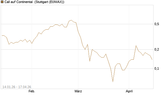 Call auf Continental [BNP Paribas Emissions- und Handelsges.] Chart
