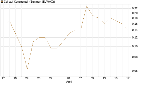 Call auf Continental [BNP Paribas Emissions- und Handelsges.] Chart